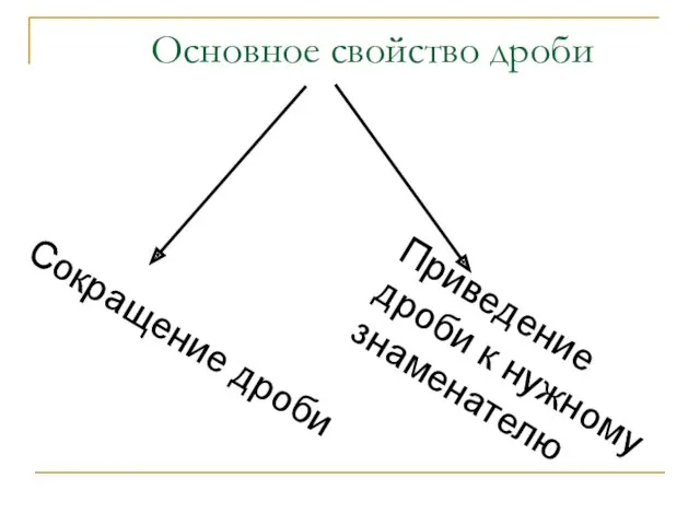 Основное свойство дроби Сокращение дроби Приведение дроби к нужному знаменателю