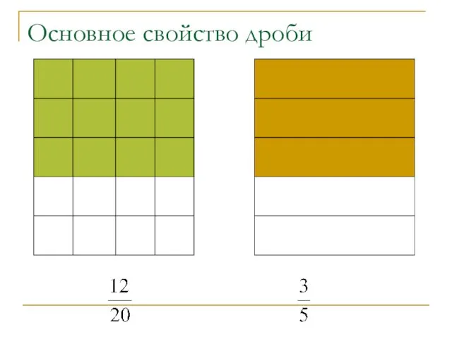 Основное свойство дроби