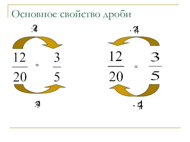 Основное свойство дроби = :4 :4 = ? ? ? ?