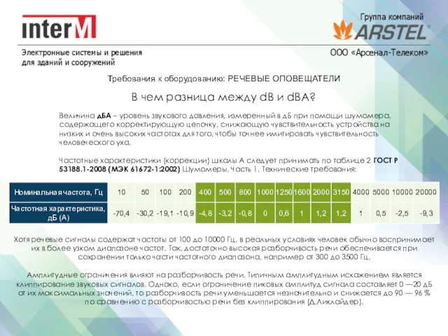 Требования к оборудованию: РЕЧЕВЫЕ ОПОВЕЩАТЕЛИ Величина дБА – уровень звукового