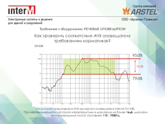 Требования к оборудованию: РЕЧЕВЫЕ ОПОВЕЩАТЕЛИ Как проверить соответствие АЧХ оповещателя