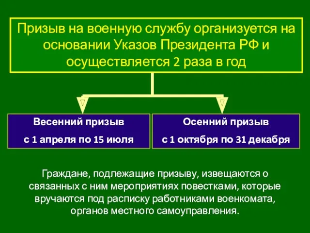 Граждане, подлежащие призыву, извещаются о связанных с ним мероприятиях повестками,