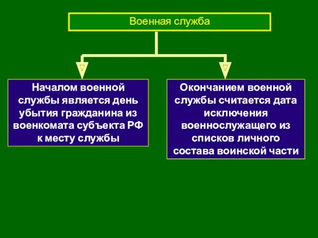 Военная служба Началом военной службы является день убытия гражданина из