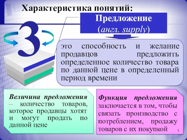 Характеристика понятий: Предложение (англ. supply) это способность и желание продавцов