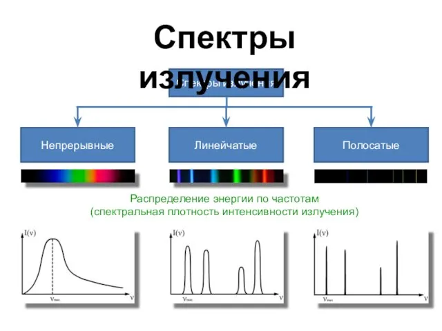 Распределение энергии по частотам (спектральная плотность интенсивности излучения) Спектры излучения