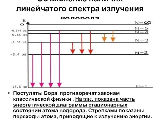 Объяснение наличия линейчатого спектра излучения водорода Постулаты Бора противоречат законам классической физики .