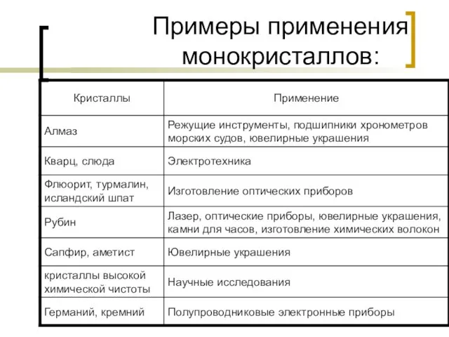 Примеры применения монокристаллов: