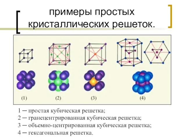 примеры простых кристаллических решеток. 1 ─ простая кубическая решетка; 2