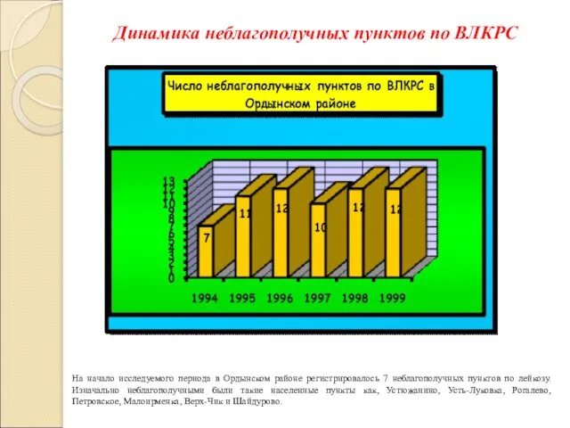 Динамика неблагополучных пунктов по ВЛКРС На начало исследуемого периода в