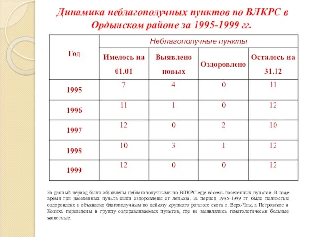 Динамика неблагополучных пунктов по ВЛКРС в Ордынском районе за 1995-1999