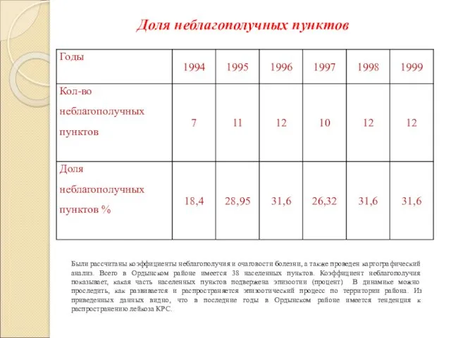 Доля неблагополучных пунктов Были рассчитаны коэффициенты неблагополучия и очаговости болезни,