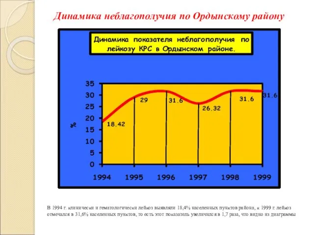 В 1994 г. клинически и гематологически лейкоз выявляли 18,4% населенных