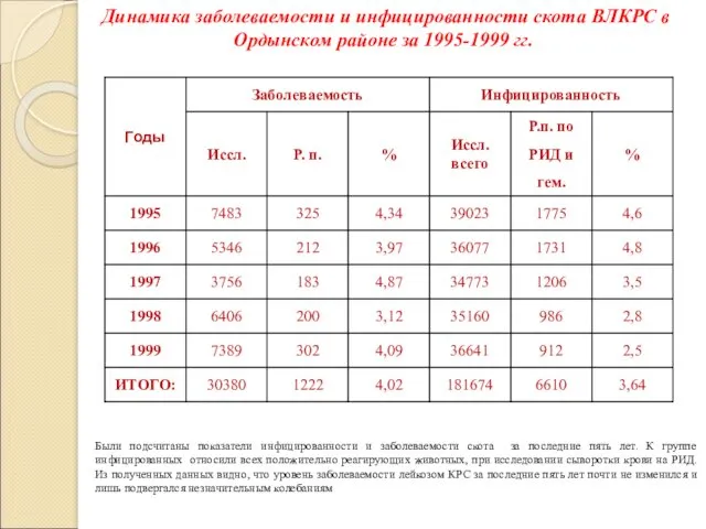 Были подсчитаны показатели инфицированности и заболеваемости скота за последние пять