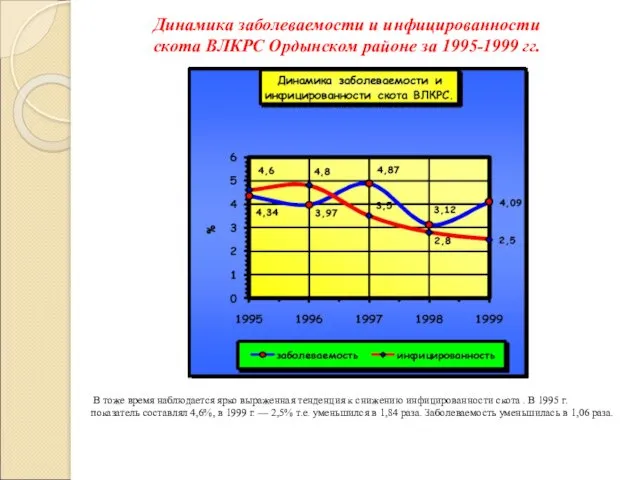 Динамика заболеваемости и инфицированности скота ВЛКРС Ордынском районе за 1995-1999