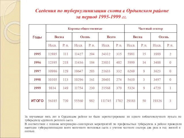 Сведения по туберкулинизации скота в Ордынском районе за период 1995-1999