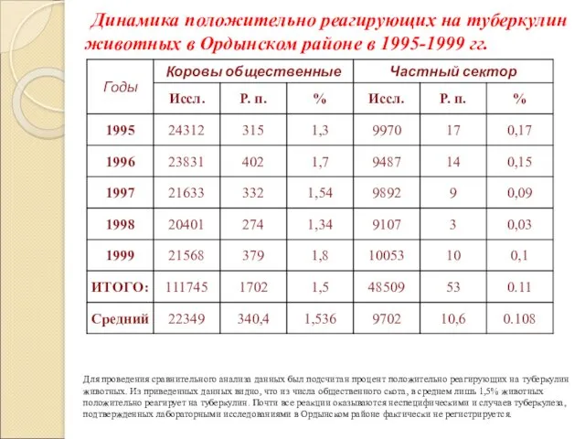 Динамика положительно реагирующих на туберкулин животных в Ордынском районе в