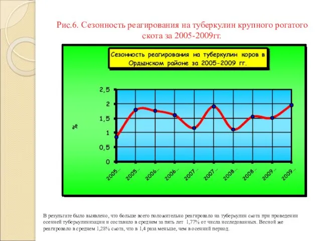 В результате было выявлено, что больше всего положительно реагировало на