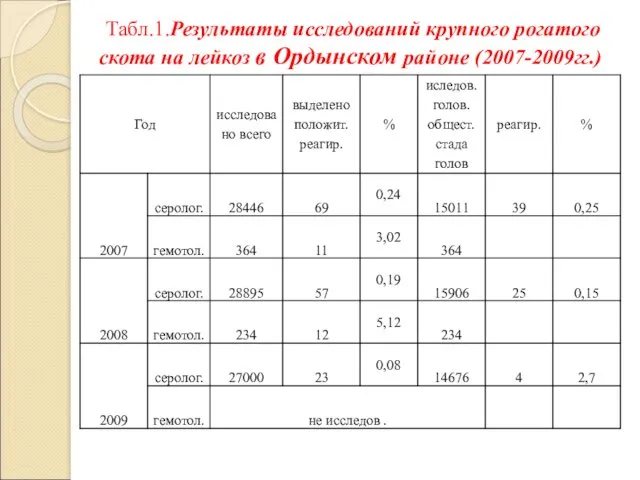 Табл.1.Результаты исследований крупного рогатого скота на лейкоз в Ордынском районе (2007-2009гг.)