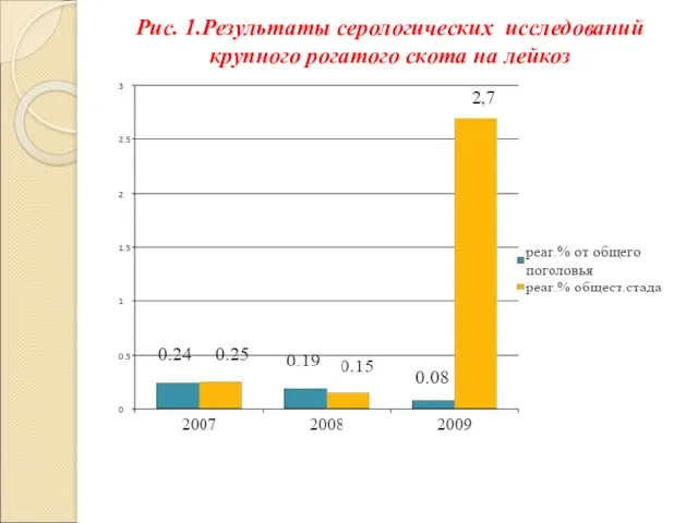 Рис. 1.Результаты серологических исследований крупного рогатого скота на лейкоз