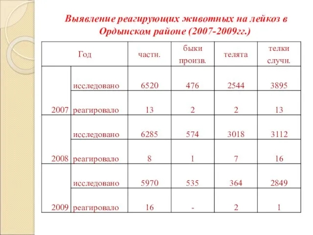 Выявление реагирующих животных на лейкоз в Ордынском районе (2007-2009гг.)