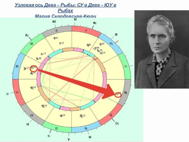 Узловая ось Дева – Рыбы: СУ в Деве – ЮУ в Рыбах Мария Склодовская-Кюри