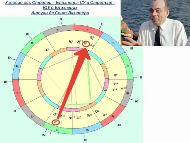 Узловая ось Стрелец – Близнецы: СУ в Стрельце – ЮУ в Близнецах Антуан де Сент-Экзюпери