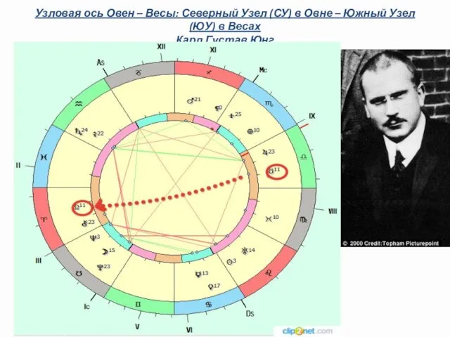 Узловая ось Овен – Весы: Северный Узел (СУ) в Овне