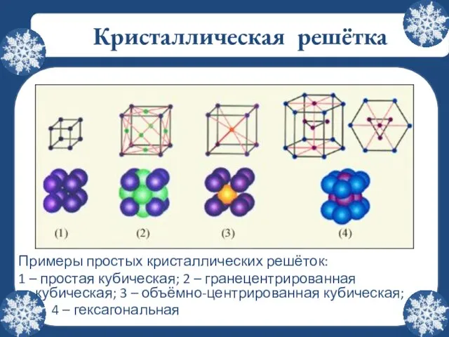 Кристаллическая решётка Примеры простых кристаллических решёток: 1 – простая кубическая;