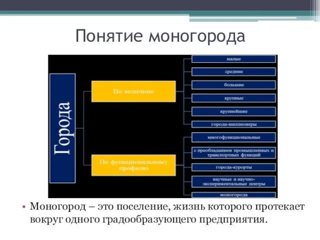 Понятие моногорода Моногород – это поселение, жизнь которого протекает вокруг одного градообразующего предприятия.