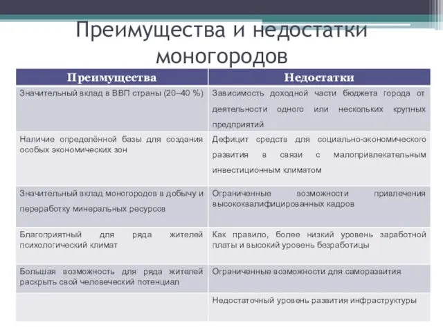 Преимущества и недостатки моногородов