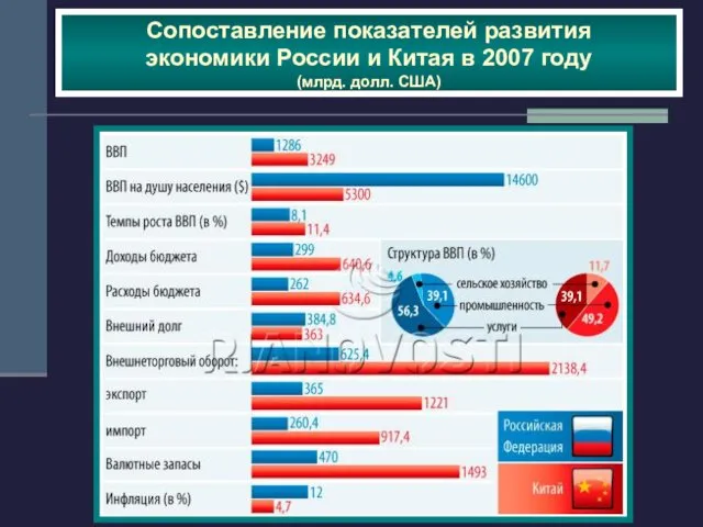 Сопоставление показателей развития экономики России и Китая в 2007 году (млрд. долл. США)