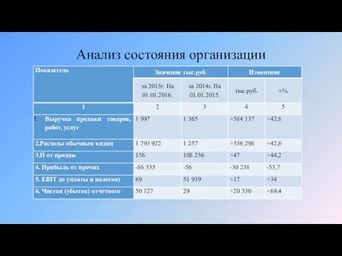 Анализ состояния организации