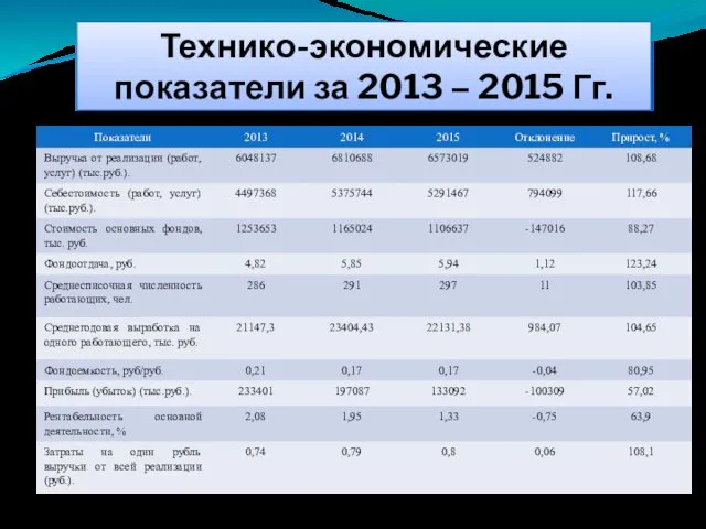 Технико-экономические показатели за 2013 – 2015 Гг.