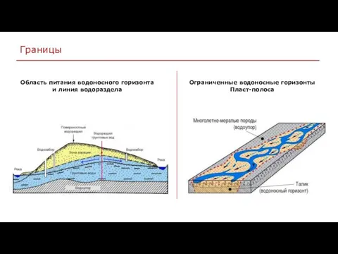 Границы Ограниченные водоносные горизонты Пласт-полоса Область питания водоносного горизонта и линия водораздела