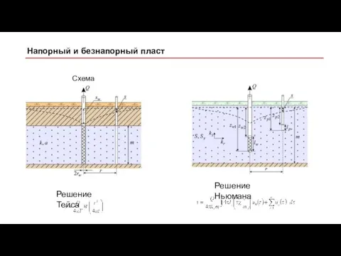 Напорный и безнапорный пласт Схема Решение Тейса Решение Ньюмана