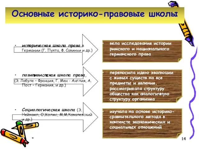 * Основные историко-правовые школы историческая школа права в Германии (Г.