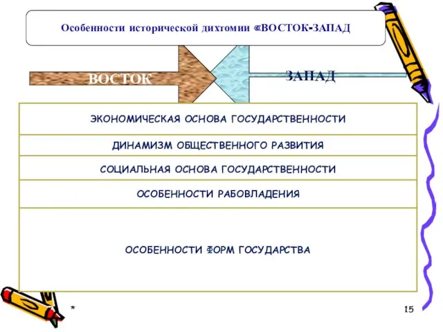 * ЗАПАД ВОСТОК господство государственной и общинной собственности застойный характер