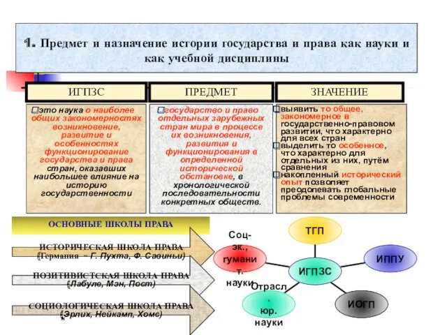 * * 1. Предмет и назначение истории государства и права