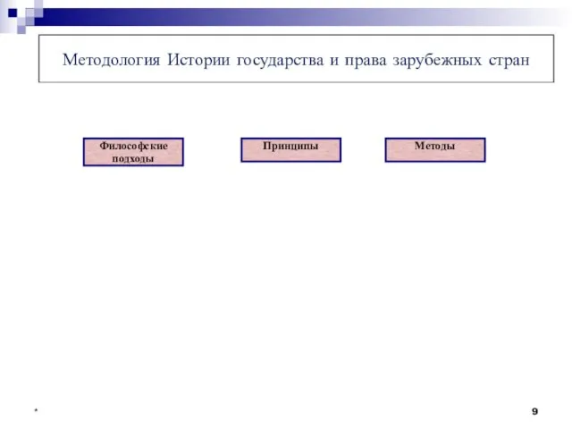 * Методология Истории государства и права зарубежных стран Философские подходы