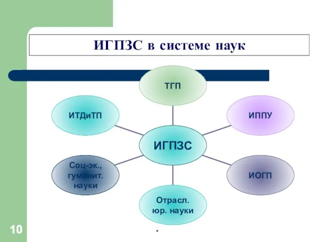 * * * * ИГПЗС в системе наук *