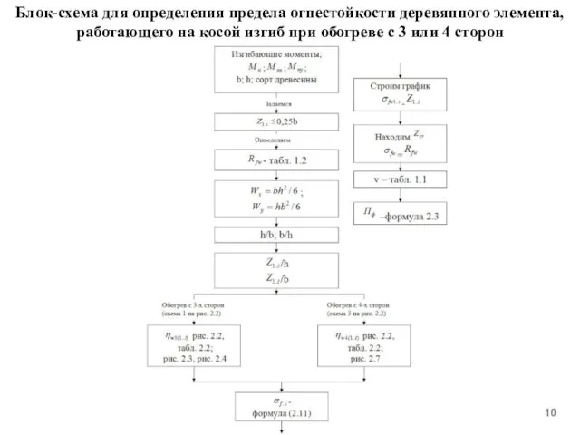 Блок-схема для определения предела огнестойкости деревянного элемента, работающего на косой