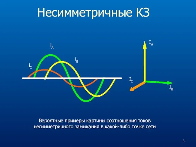 Несимметричные КЗ IA IB IC iA iB iC Вероятные примеры