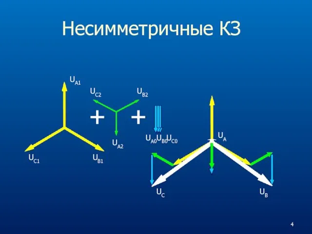 Несимметричные КЗ UA1 UB1 UC1 UA2 UB2 UC2 UA0 UB0 UC0 UA UB UC