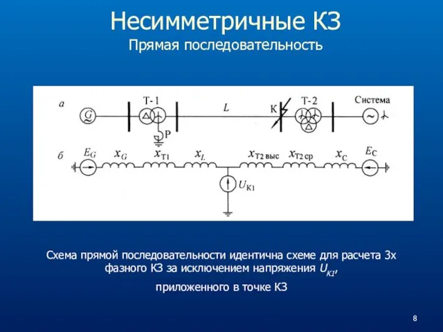 Несимметричные КЗ Прямая последовательность Схема прямой последовательности идентична схеме для