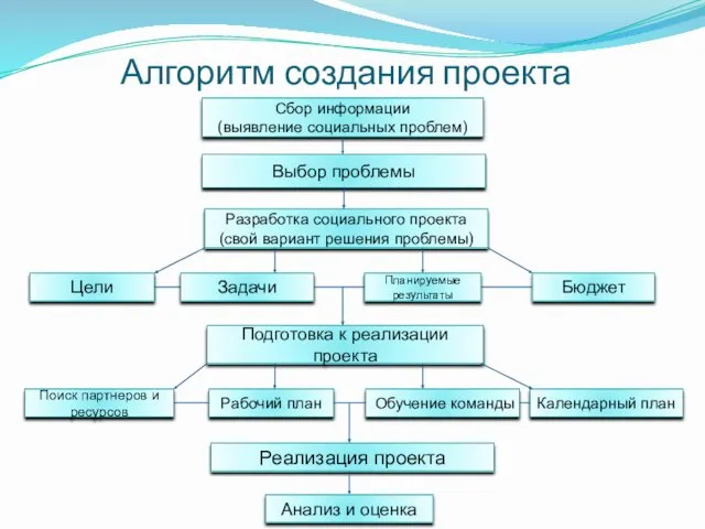 Алгоритм создания проекта Выбор проблемы Сбор информации (выявление социальных проблем)