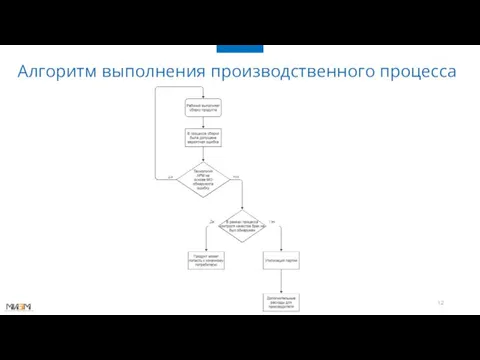 Алгоритм выполнения производственного процесса