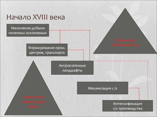 Начало XVIII века Х производства Увеличение добычи полезных ископаемых Формирование