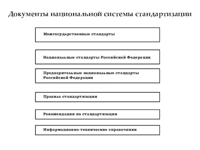 Межгосударственные стандарты Национальные стандарты Российской Федерации Предварительные национальные стандарты Российской Федерации Правила стандартизации