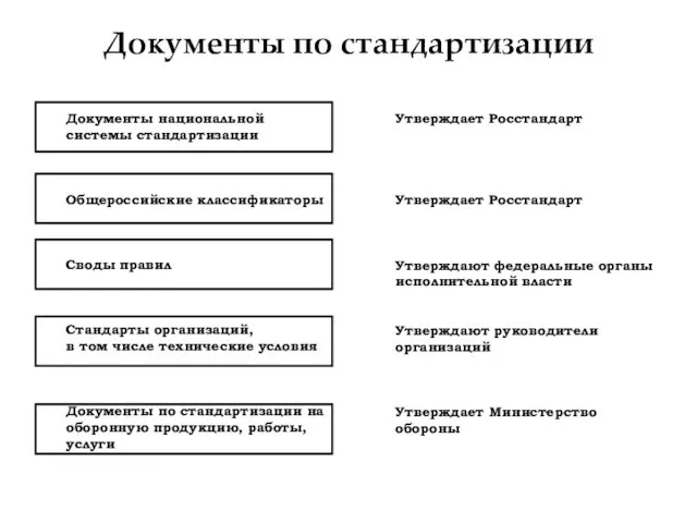 Документы по стандартизации Документы национальной системы стандартизации Общероссийские классификаторы Своды правил Стандарты организаций,