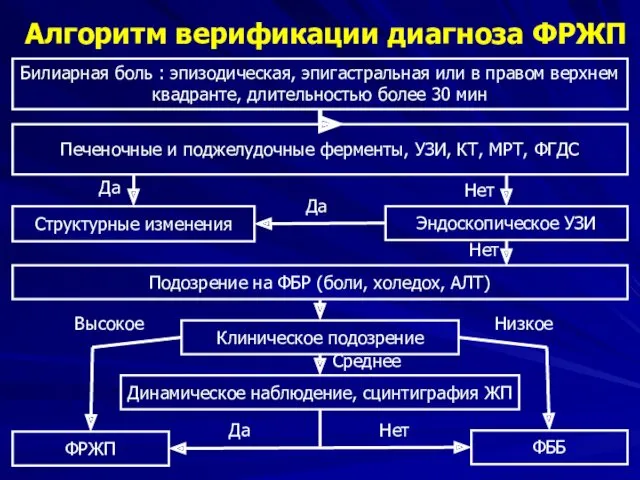 Алгоритм верификации диагноза ФРЖП Билиарная боль : эпизодическая, эпигастральная или